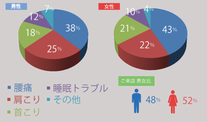 オーダーメイド枕　大阪　お悩み別チャート